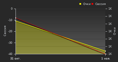 График динамики игрока