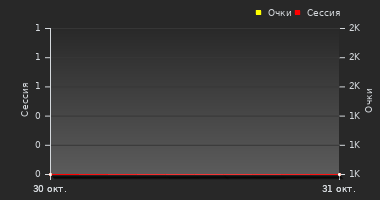 График динамики игрока