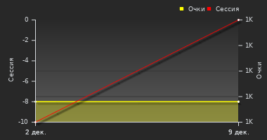 График динамики игрока