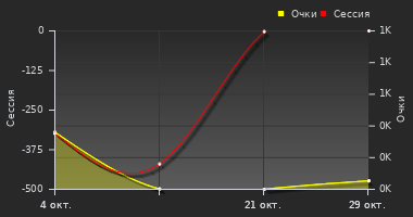 График динамики игрока