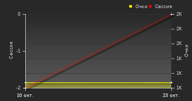График динамики игрока