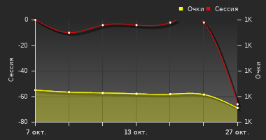 График динамики игрока