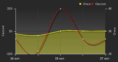 График динамики игрока