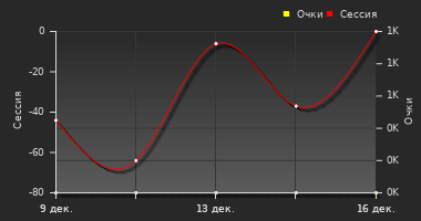 График динамики игрока