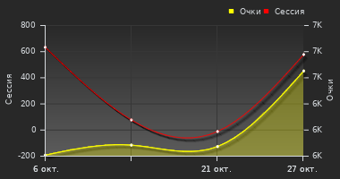 График динамики игрока