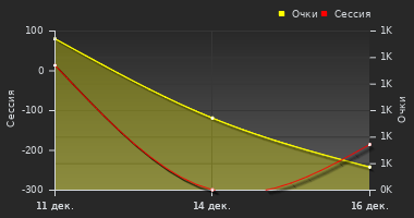 График динамики игрока
