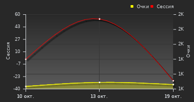 График динамики игрока
