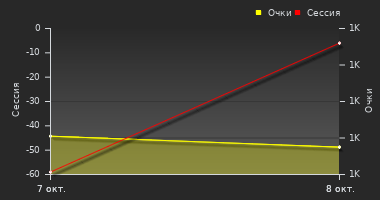 График динамики игрока