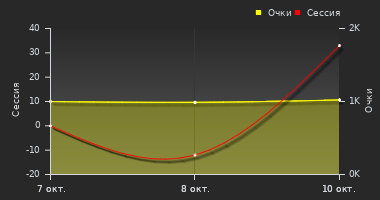 График динамики игрока