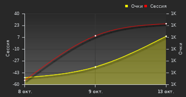 График динамики игрока