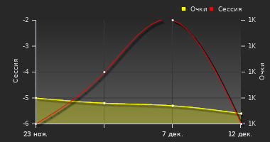 График динамики игрока