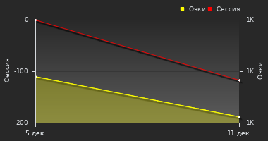 График динамики игрока