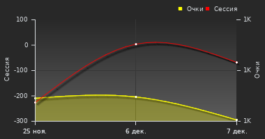 График динамики игрока