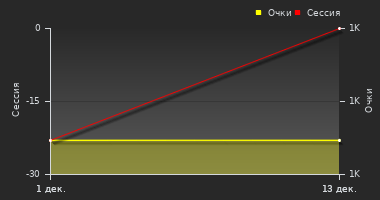 График динамики игрока