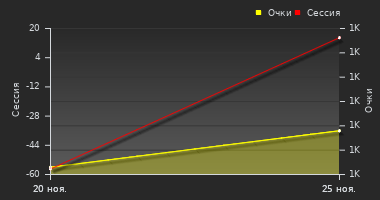 График динамики игрока