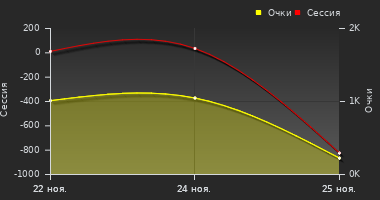 График динамики игрока