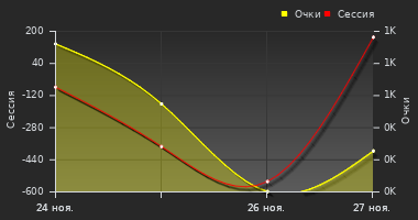 График динамики игрока