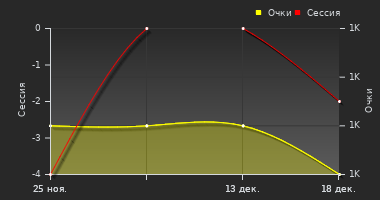График динамики игрока