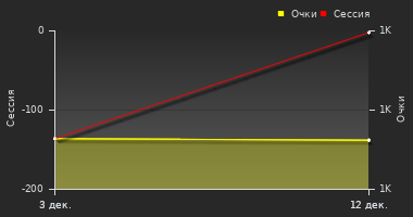 График динамики игрока