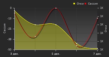 График динамики игрока