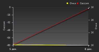График динамики игрока