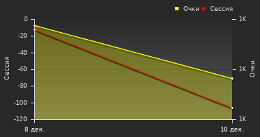 График динамики игрока