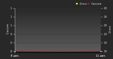 График динамики игрока