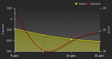 График динамики игрока