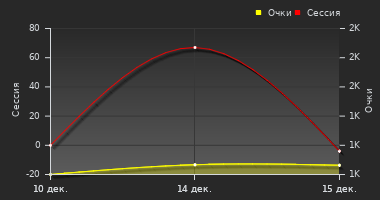 График динамики игрока