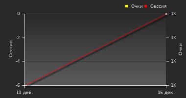 График динамики игрока