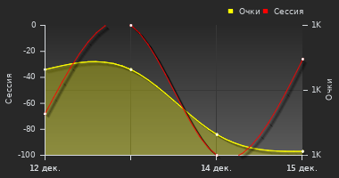 График динамики игрока