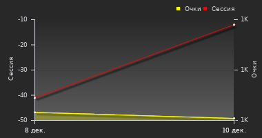 График динамики игрока